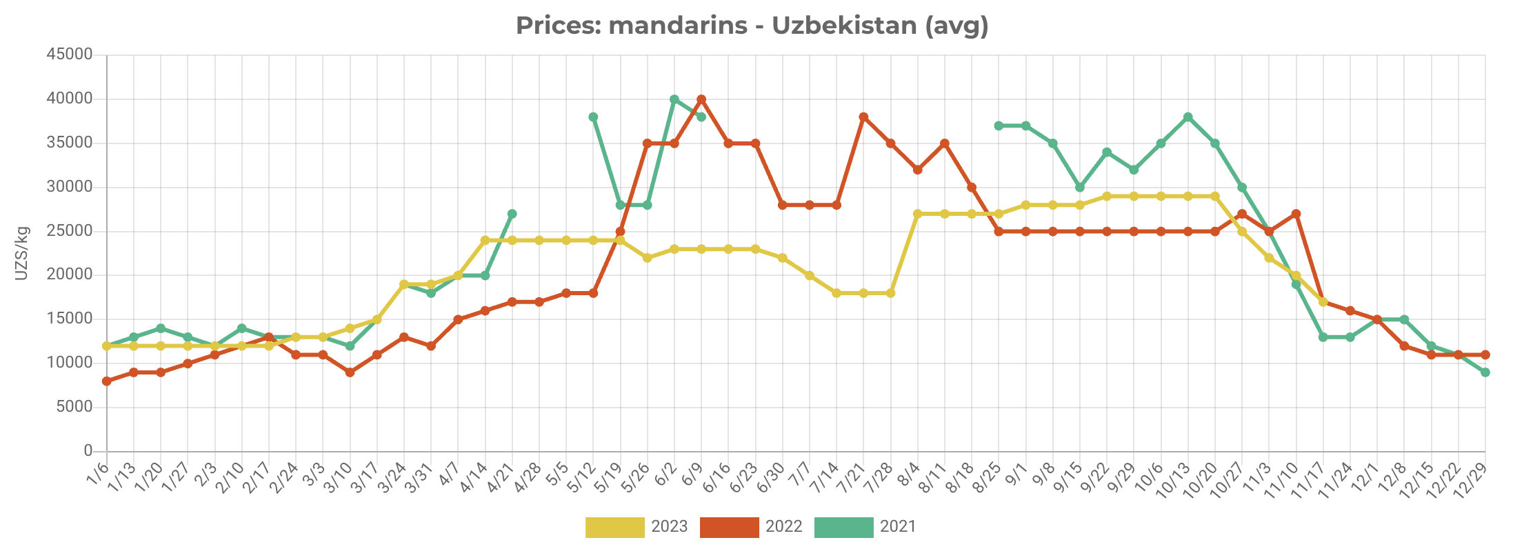 Mandarin Prices in Uzbekistan drop